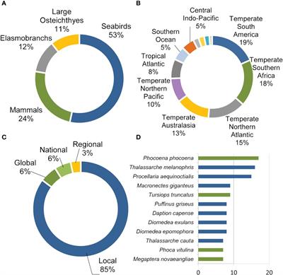 Top predator status and trends: ecological implications, monitoring and mitigation strategies to promote ecosystem-based management